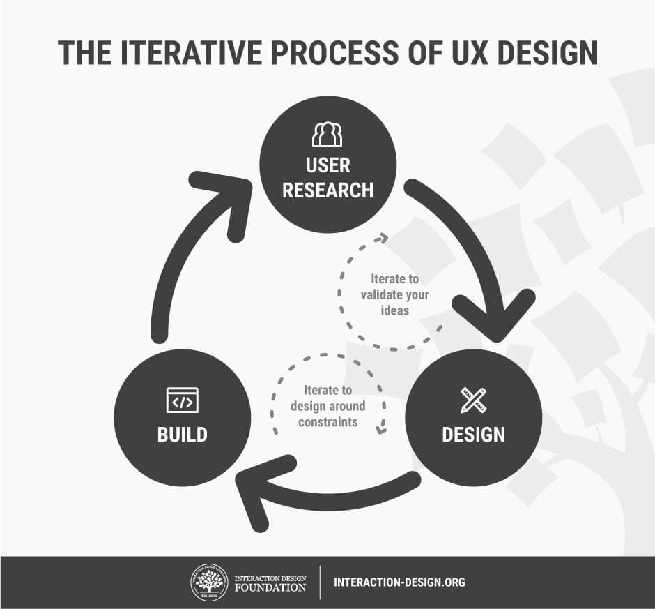 Introduction to UX Design
